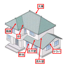 屋根の変わった呼び方⁉